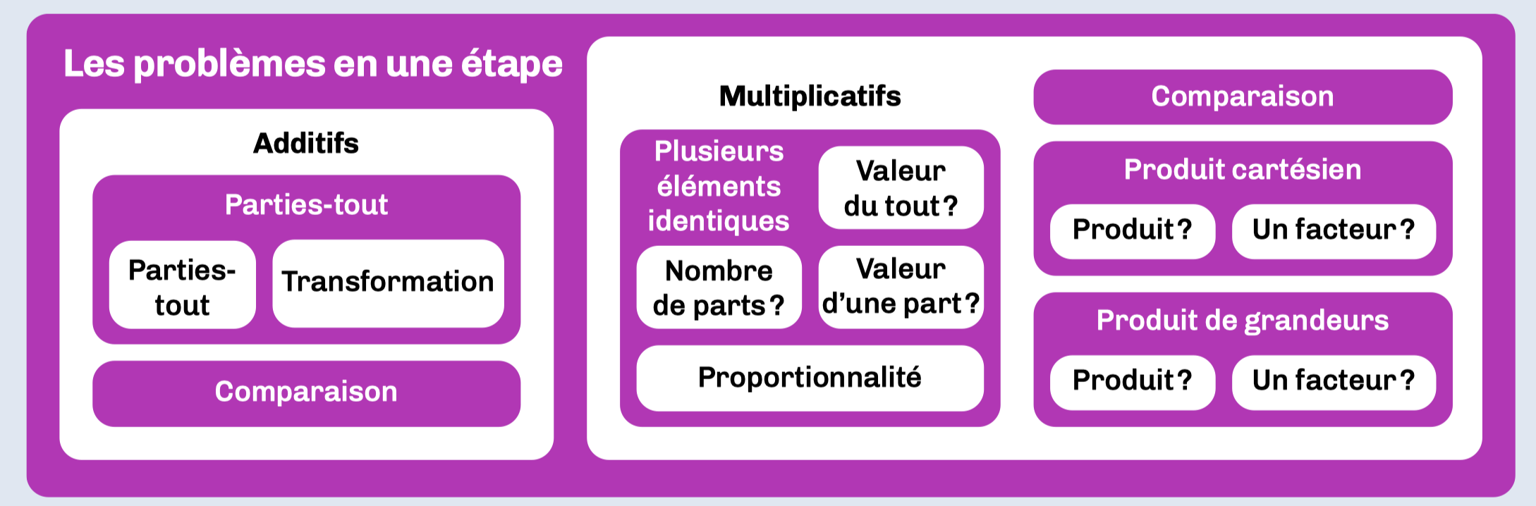 les problèmes à une étape