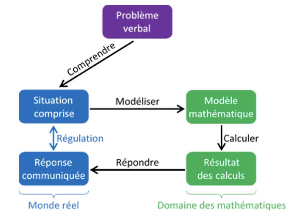 schéma illustrant la résolution des problènes